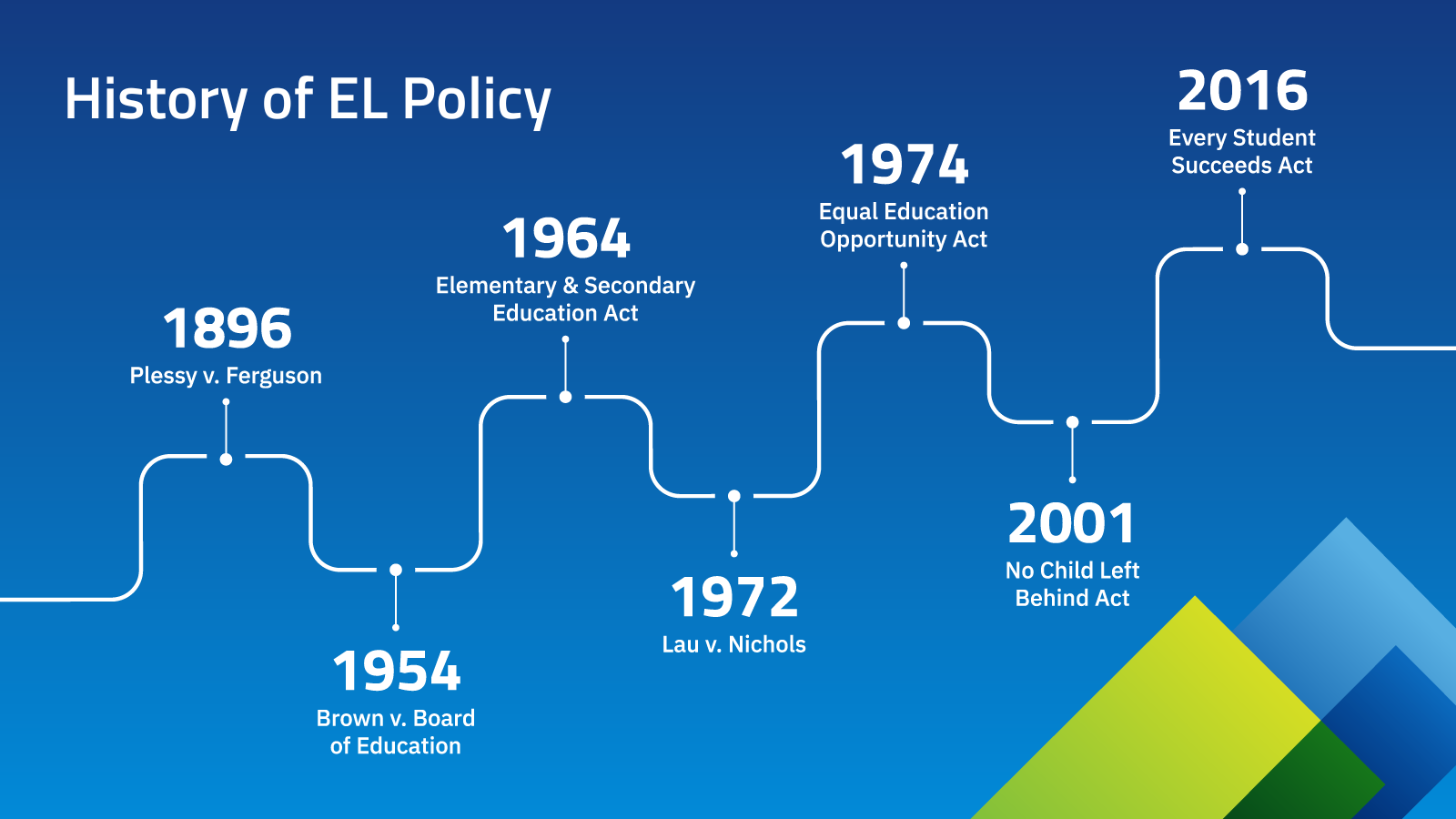 History of EL Policy.png
